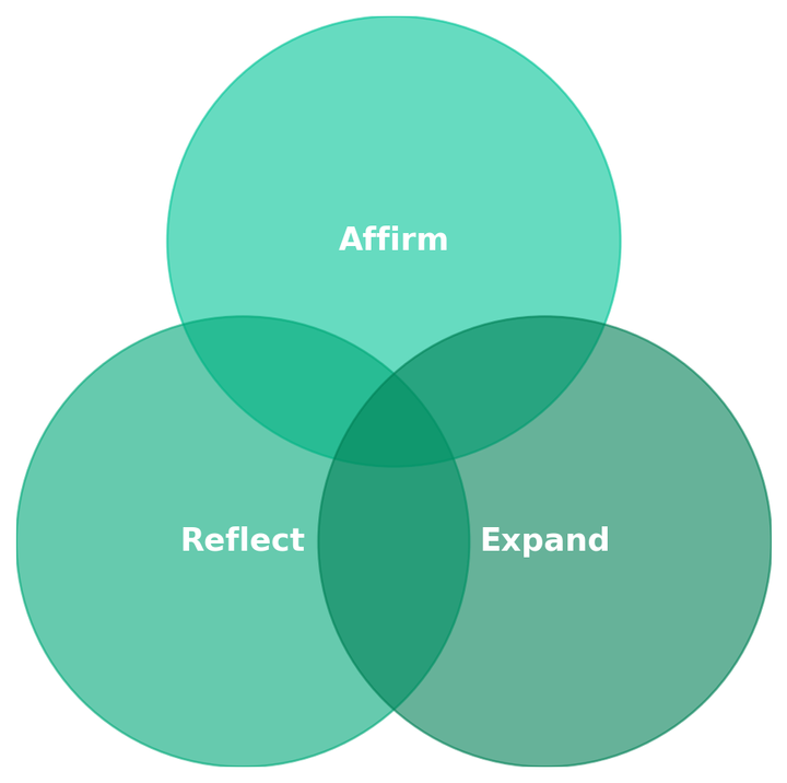 Affirm, Reflect, Expand: The Logic Behind PlanningPeriod.io